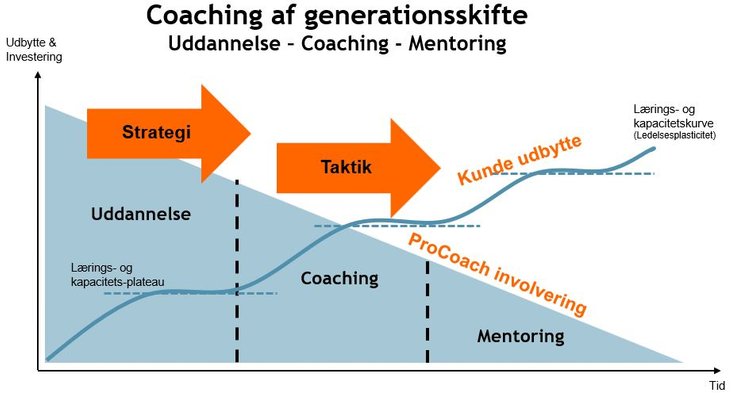 Coaching af generationsskifte uddannelse mentoring strategi taktik uddannelse procoach inveolvering udbytte inverstering tid