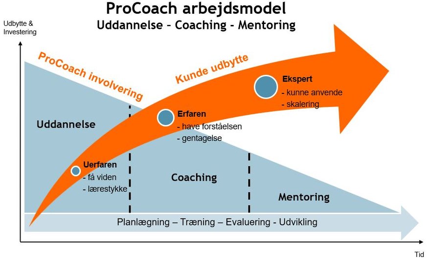 Procoach arbejdsmodel uddannelse coaching mentoring uerfaren erfaren ekspert planlægning træning evaluering udvikling